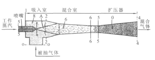RPP水蒸氣噴射泵、RPP水噴射真空泵、RPP大氣噴射泵1